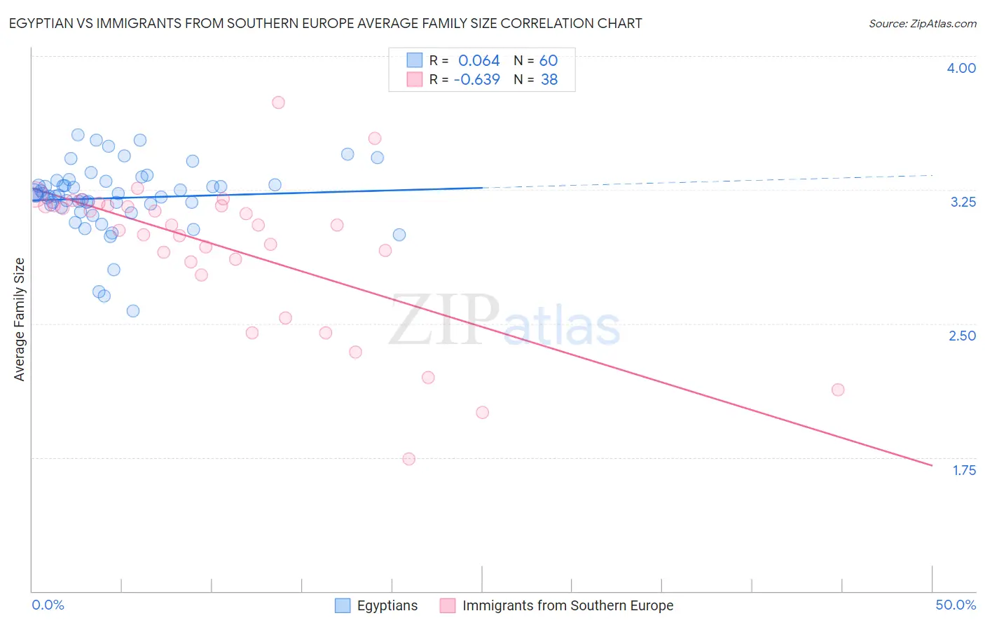 Egyptian vs Immigrants from Southern Europe Average Family Size