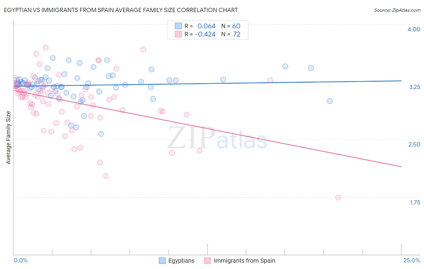 Egyptian vs Immigrants from Spain Average Family Size