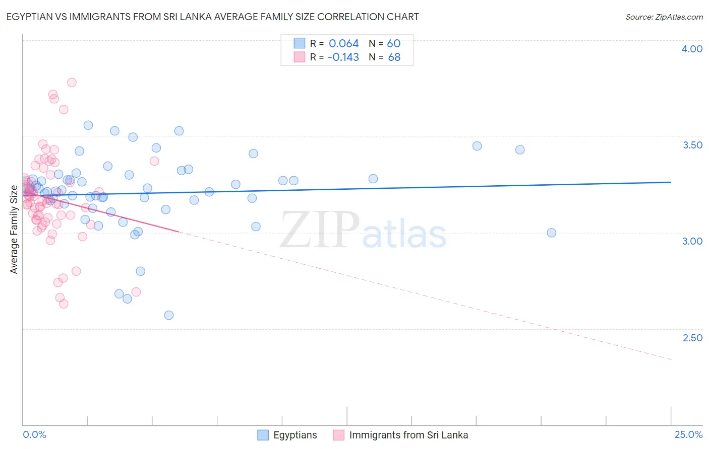 Egyptian vs Immigrants from Sri Lanka Average Family Size