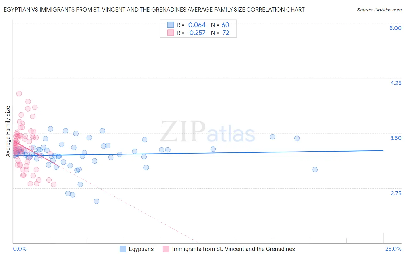 Egyptian vs Immigrants from St. Vincent and the Grenadines Average Family Size