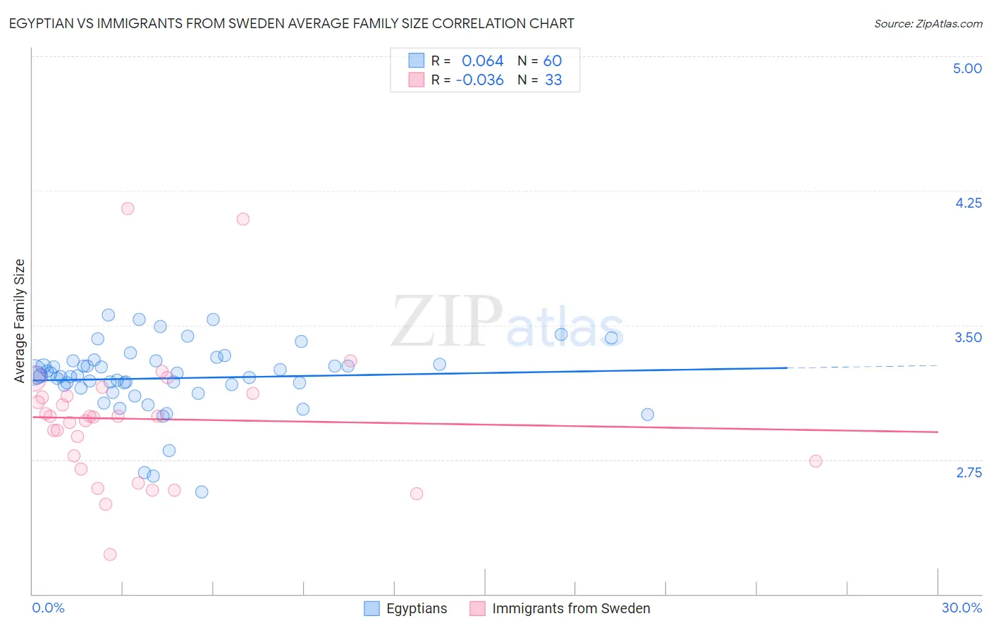 Egyptian vs Immigrants from Sweden Average Family Size