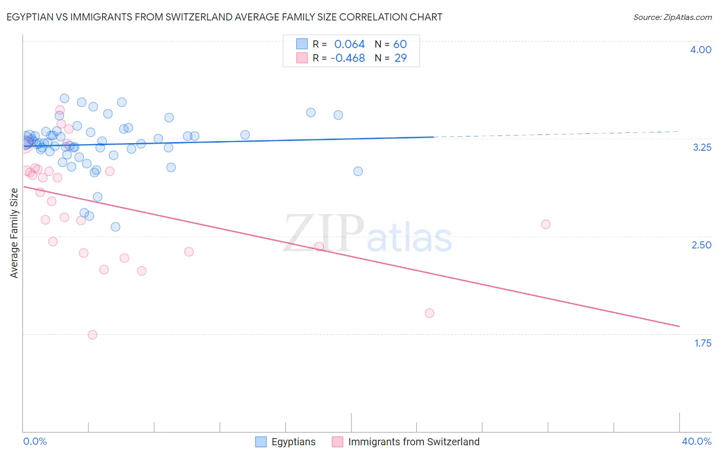 Egyptian vs Immigrants from Switzerland Average Family Size