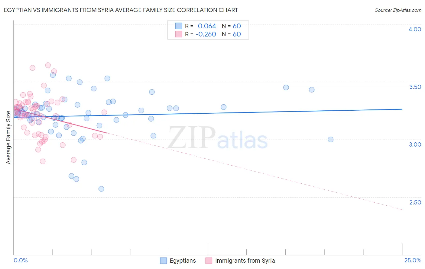 Egyptian vs Immigrants from Syria Average Family Size