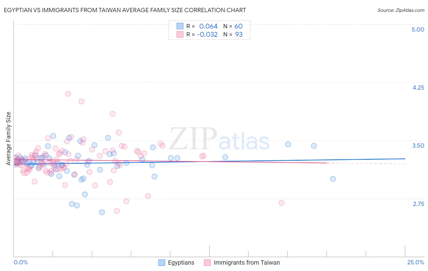 Egyptian vs Immigrants from Taiwan Average Family Size