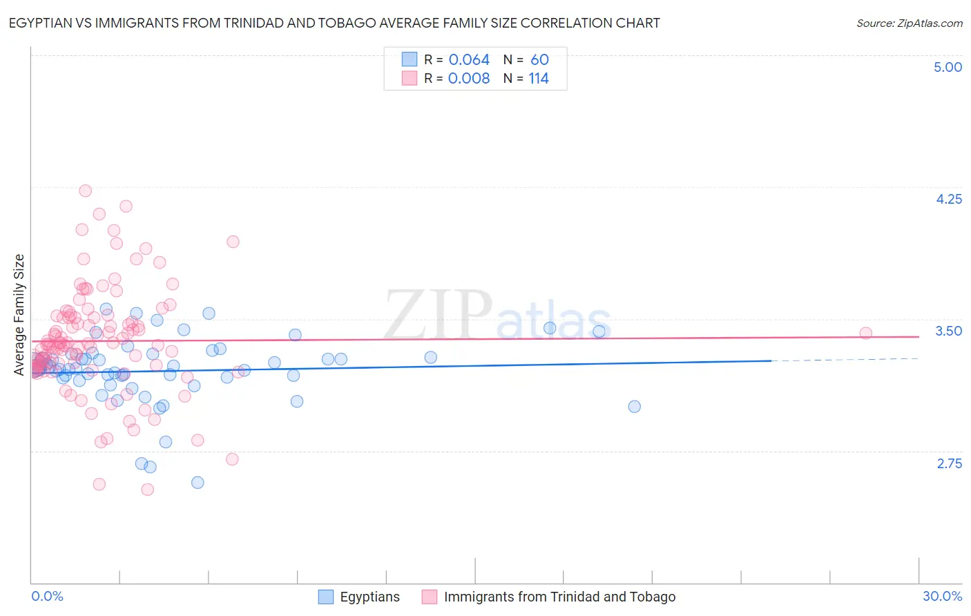 Egyptian vs Immigrants from Trinidad and Tobago Average Family Size