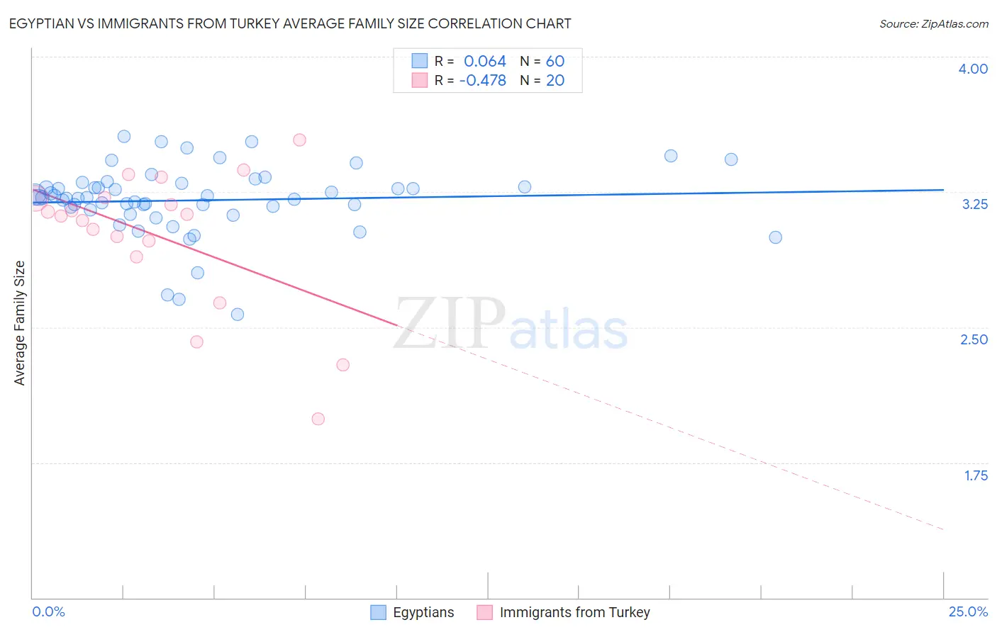 Egyptian vs Immigrants from Turkey Average Family Size