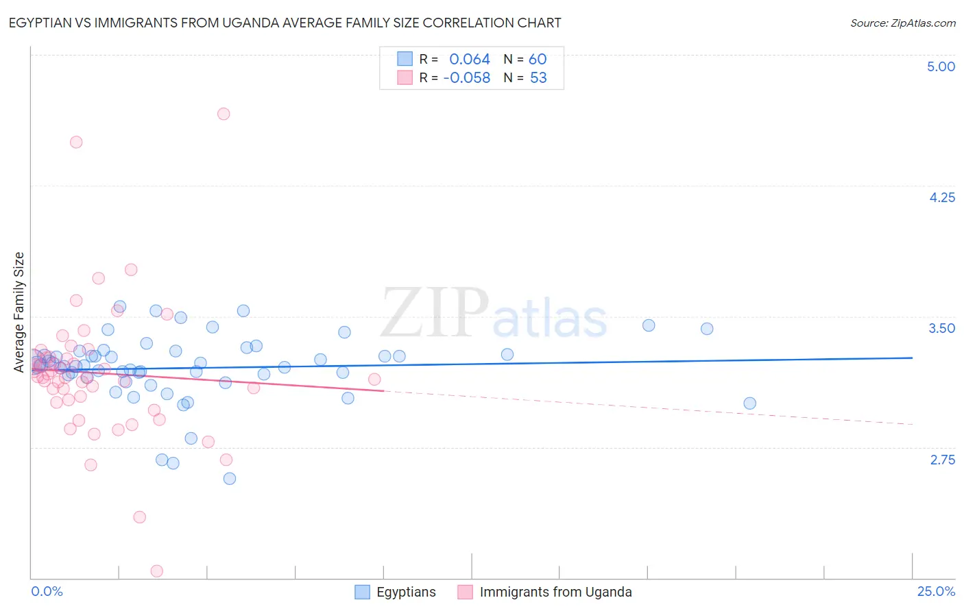 Egyptian vs Immigrants from Uganda Average Family Size