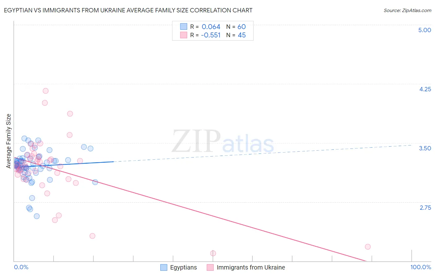 Egyptian vs Immigrants from Ukraine Average Family Size