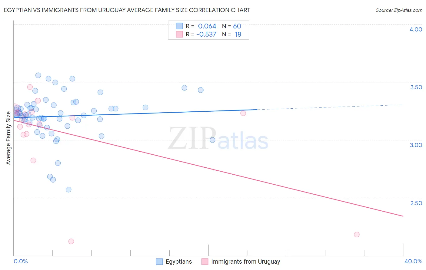 Egyptian vs Immigrants from Uruguay Average Family Size