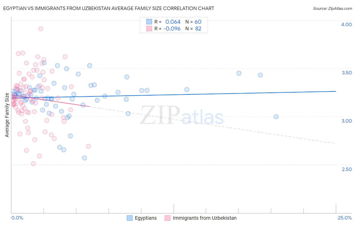 Egyptian vs Immigrants from Uzbekistan Average Family Size