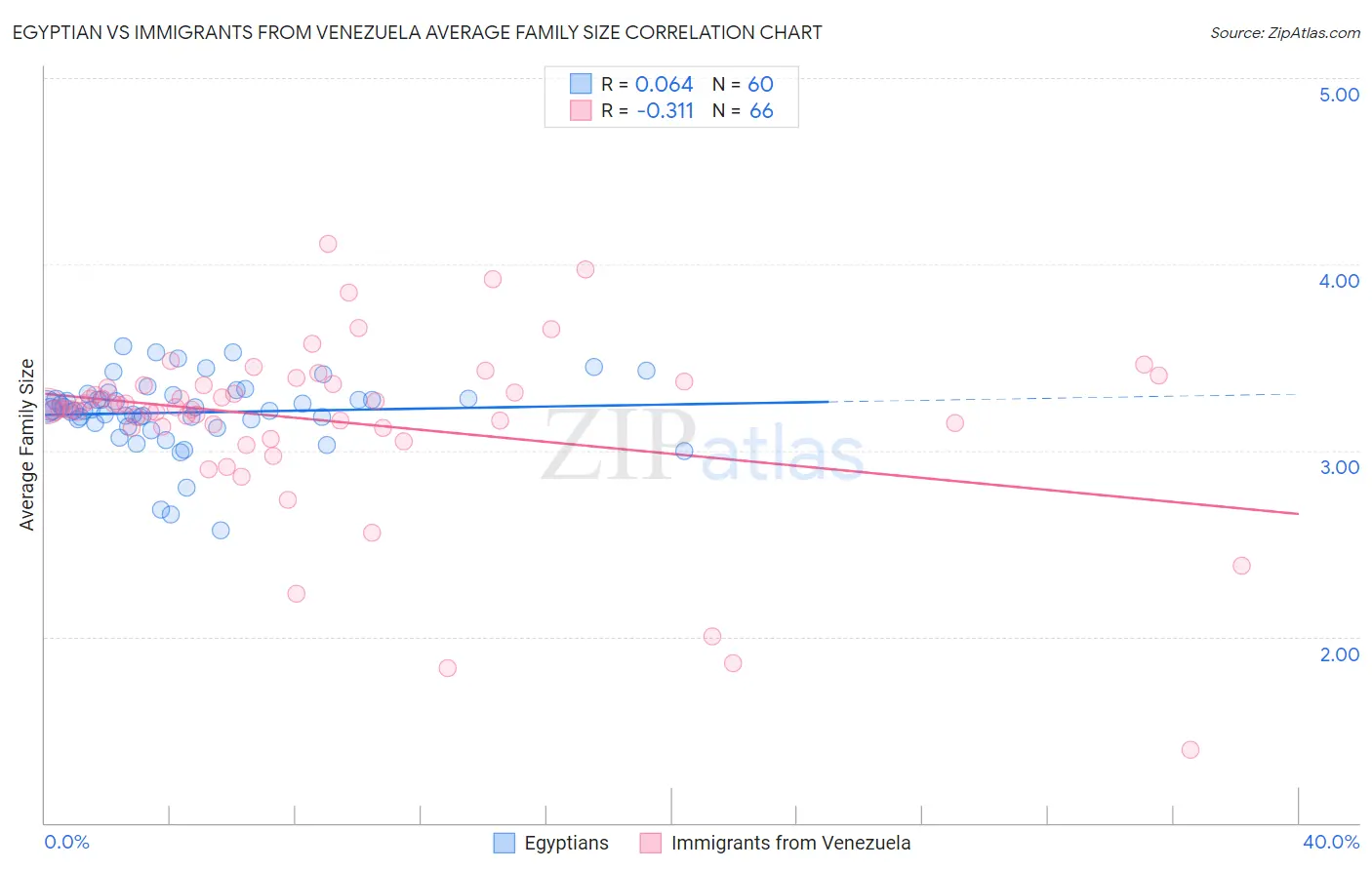 Egyptian vs Immigrants from Venezuela Average Family Size