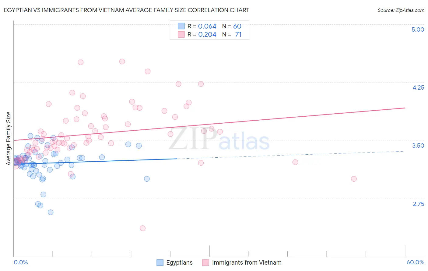 Egyptian vs Immigrants from Vietnam Average Family Size