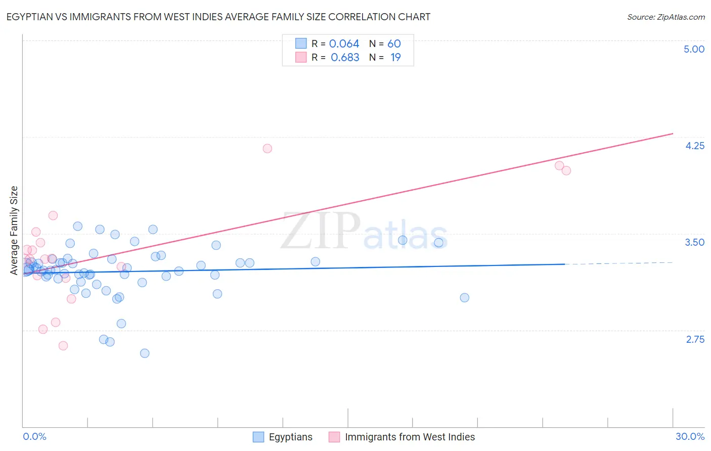 Egyptian vs Immigrants from West Indies Average Family Size