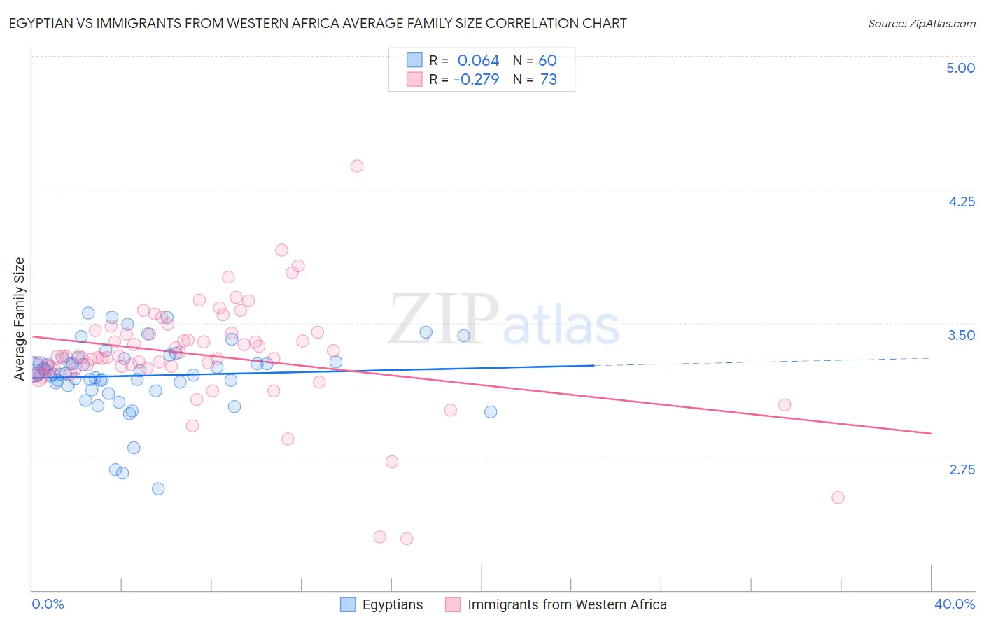 Egyptian vs Immigrants from Western Africa Average Family Size