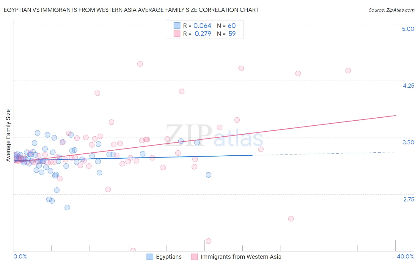 Egyptian vs Immigrants from Western Asia Average Family Size