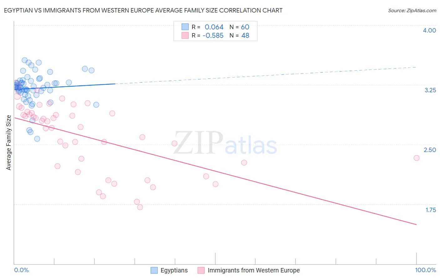 Egyptian vs Immigrants from Western Europe Average Family Size