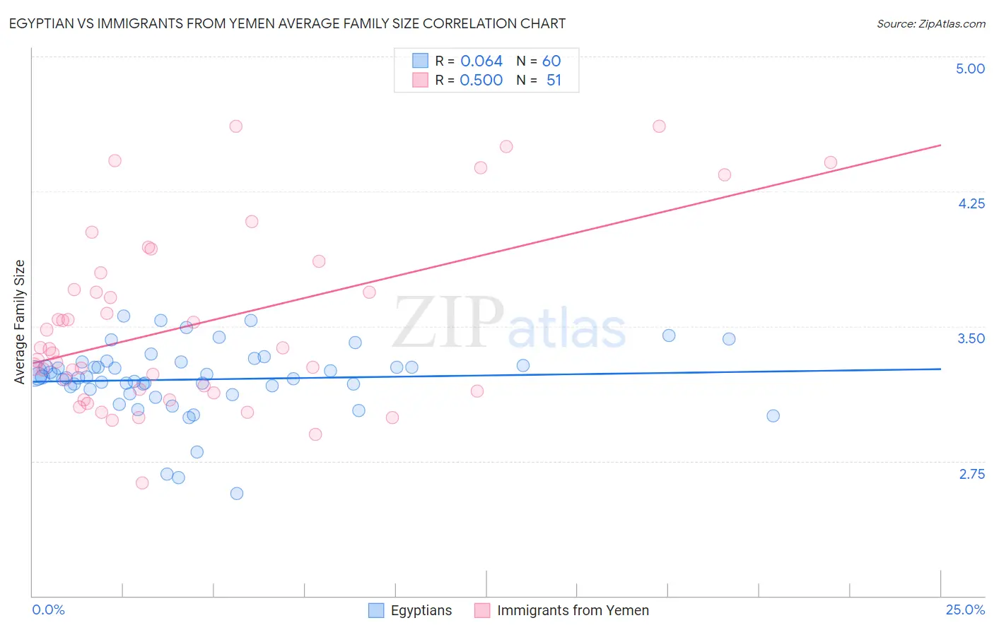 Egyptian vs Immigrants from Yemen Average Family Size