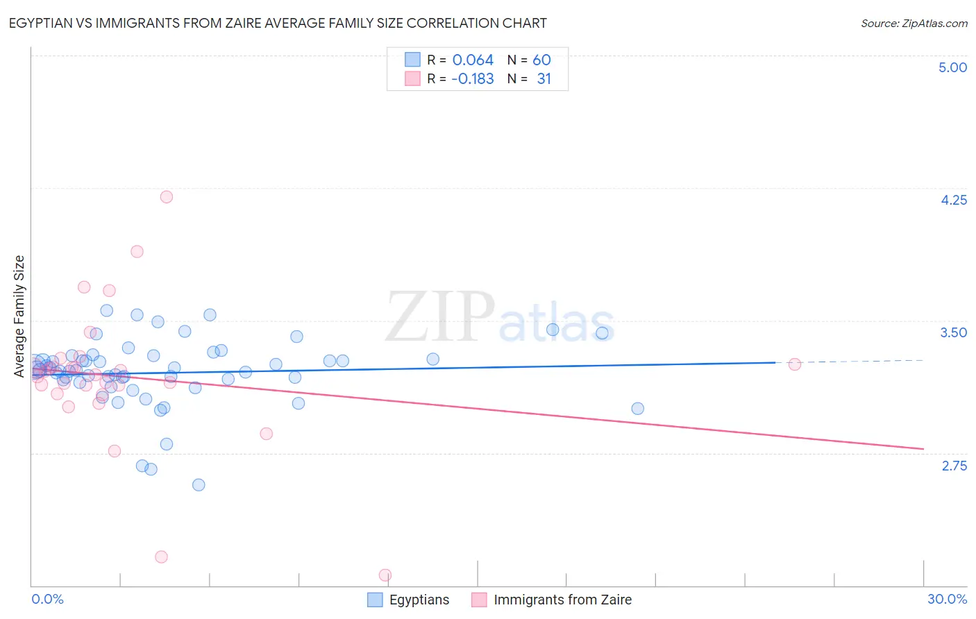 Egyptian vs Immigrants from Zaire Average Family Size