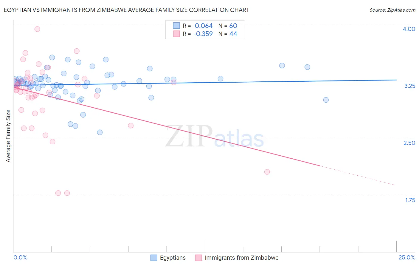 Egyptian vs Immigrants from Zimbabwe Average Family Size