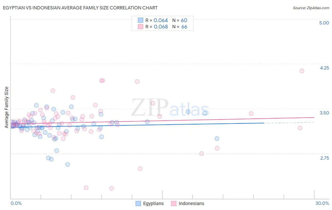 Egyptian vs Indonesian Average Family Size