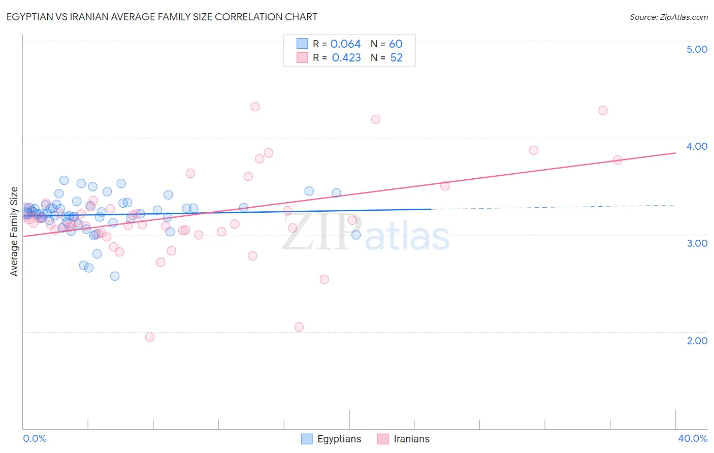 Egyptian vs Iranian Average Family Size