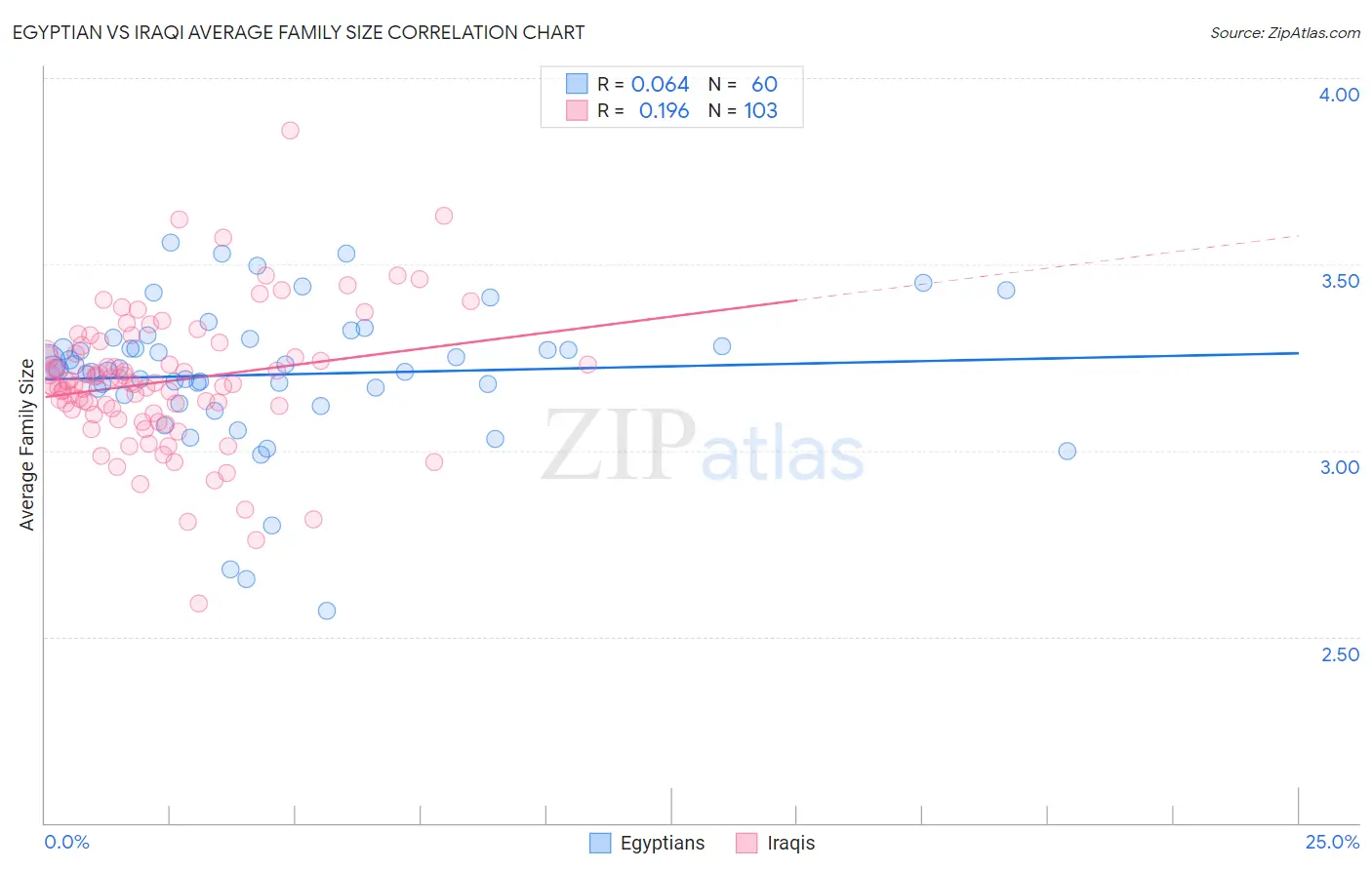 Egyptian vs Iraqi Average Family Size