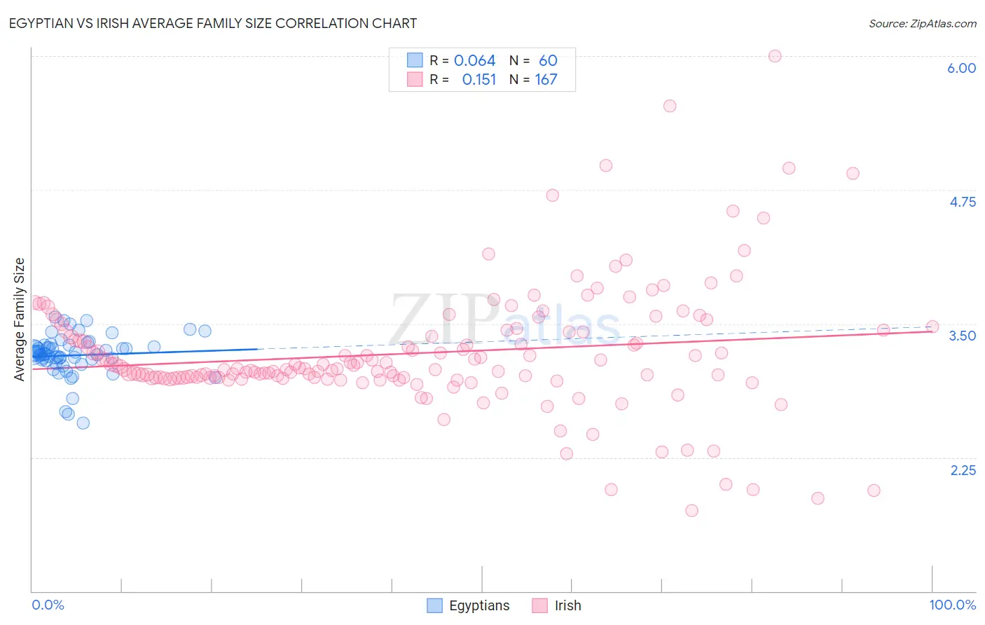 Egyptian vs Irish Average Family Size