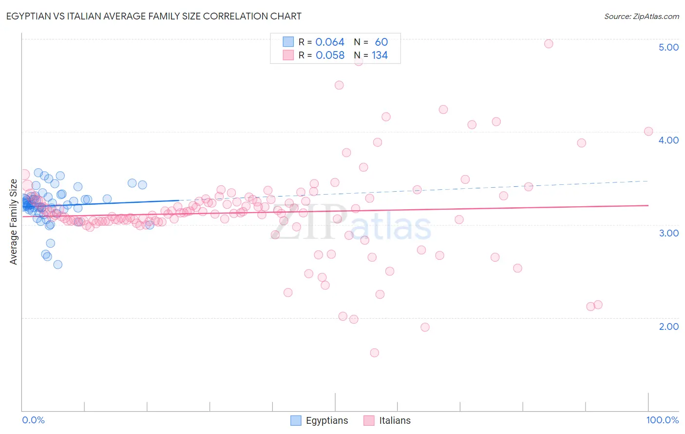 Egyptian vs Italian Average Family Size
