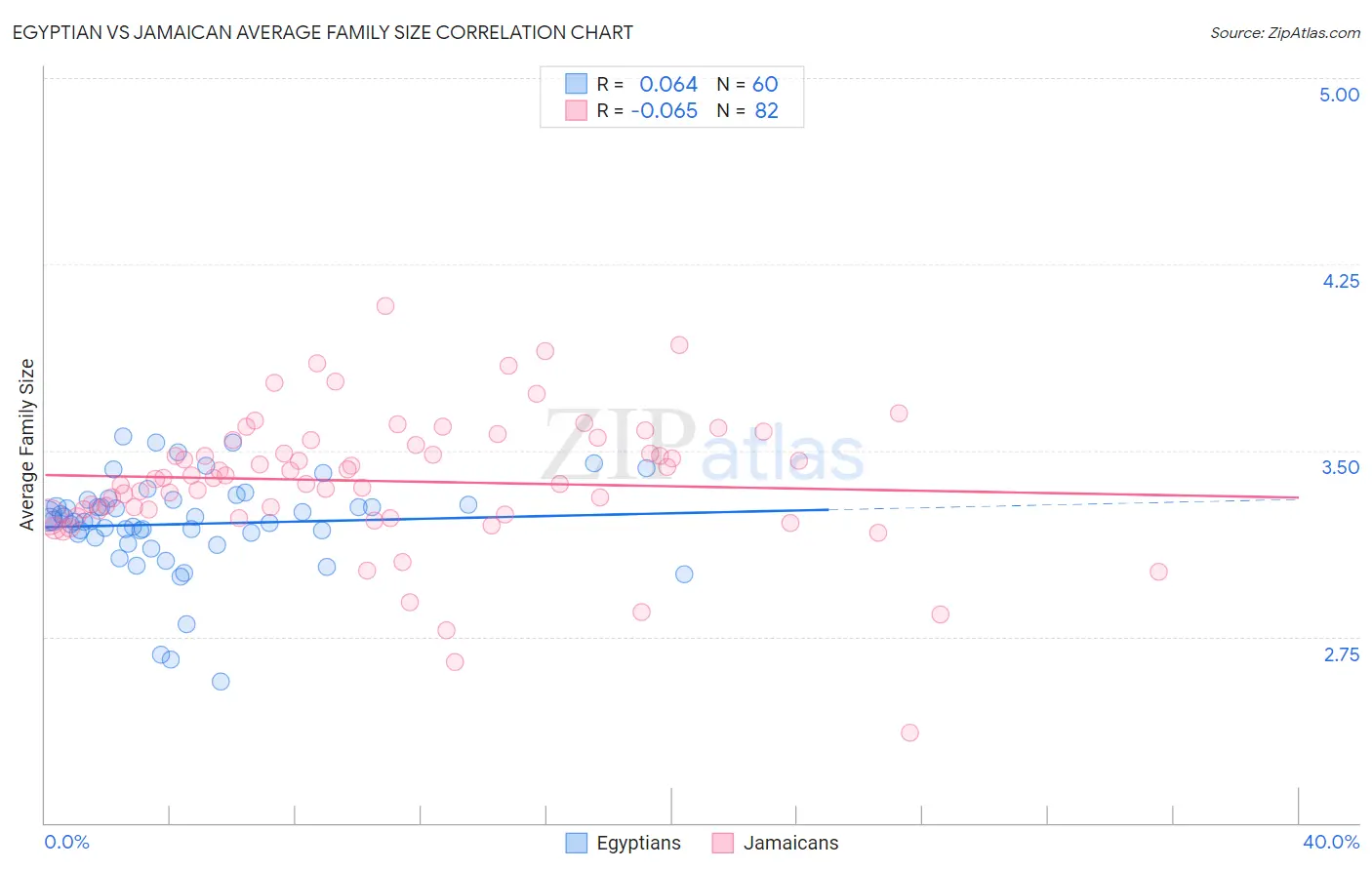 Egyptian vs Jamaican Average Family Size