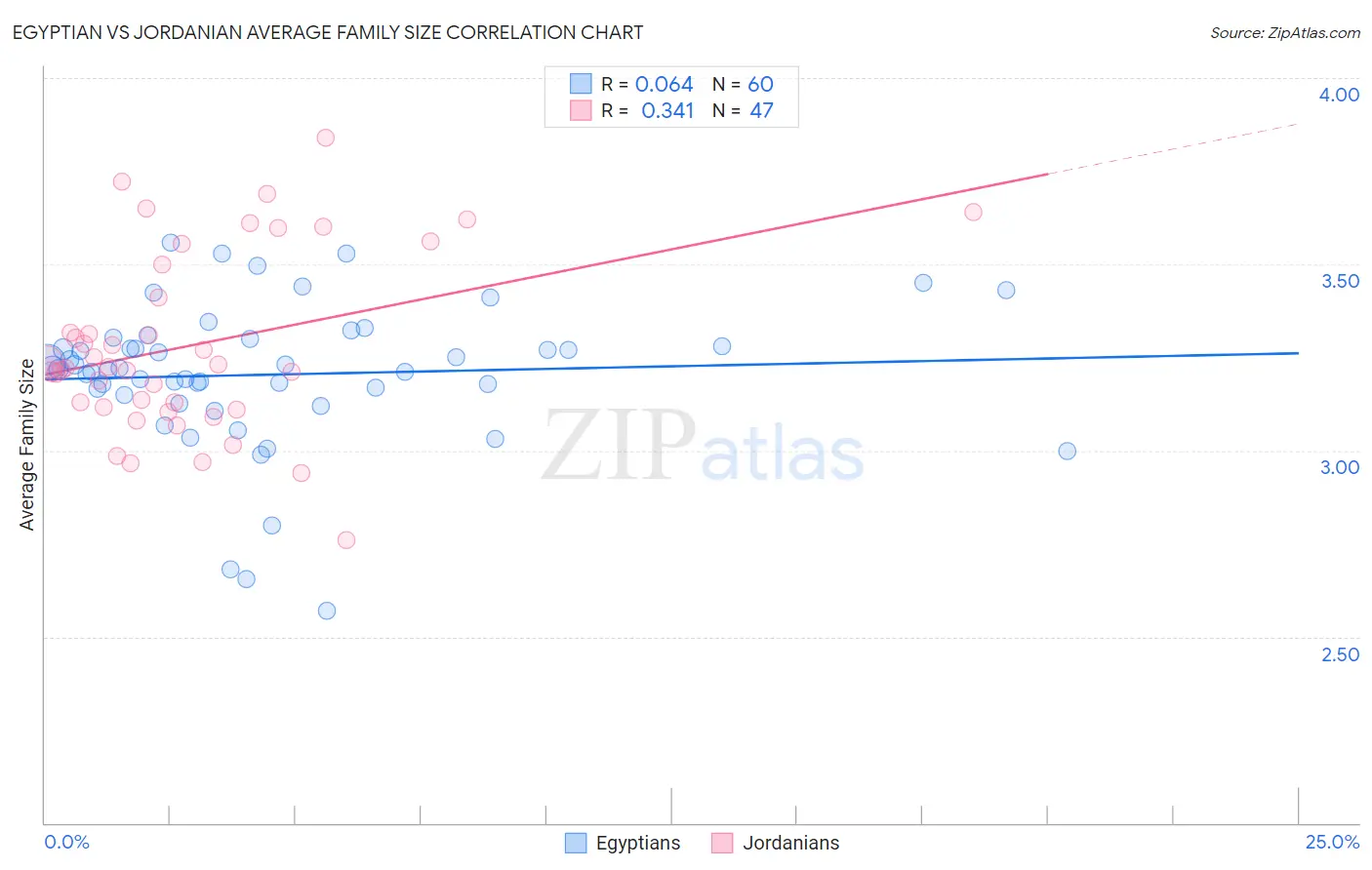 Egyptian vs Jordanian Average Family Size