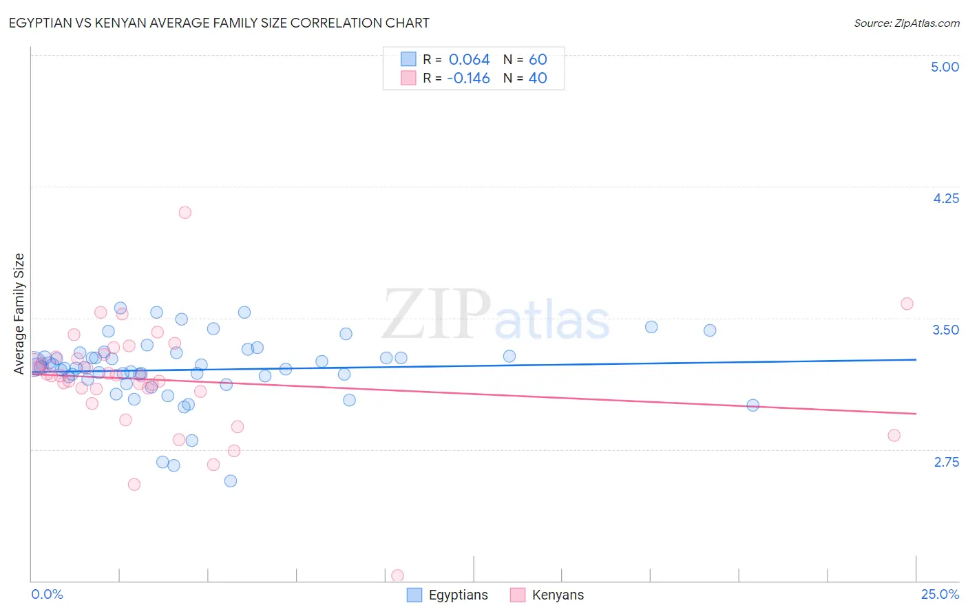 Egyptian vs Kenyan Average Family Size