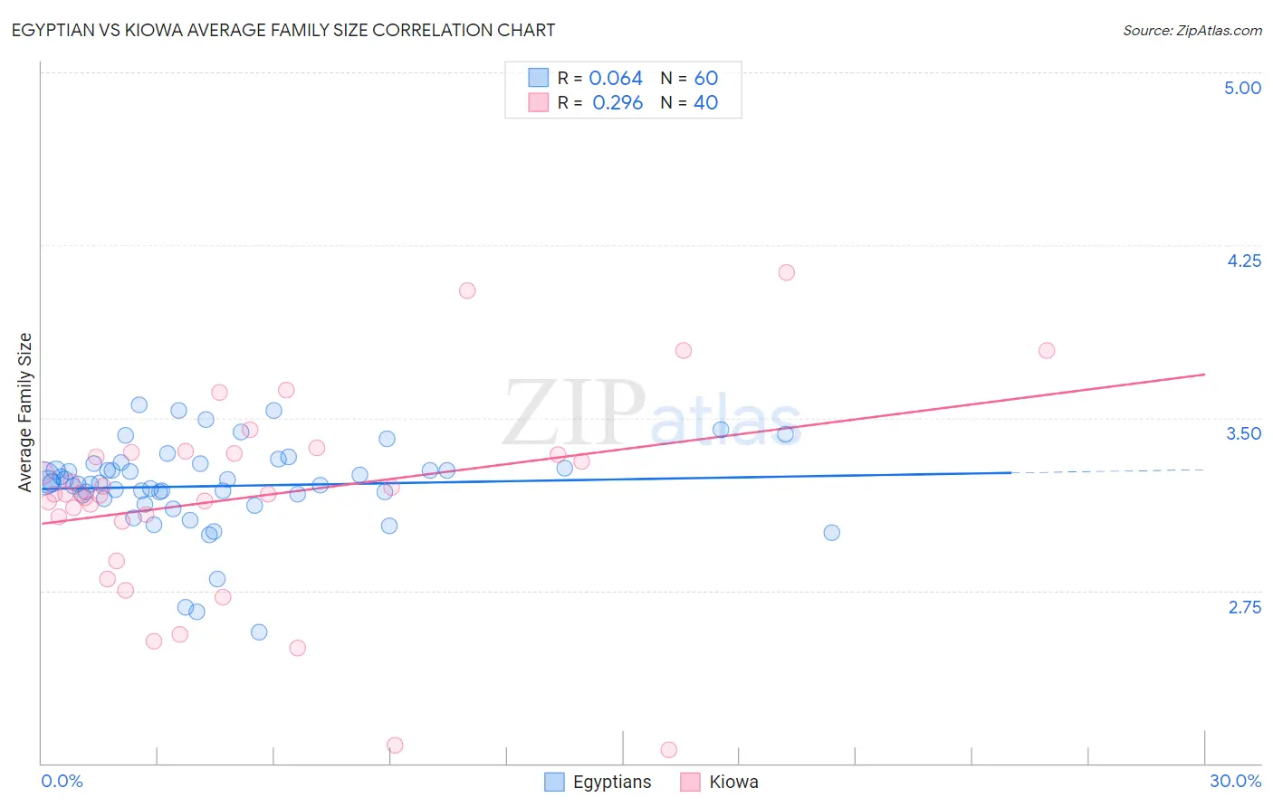 Egyptian vs Kiowa Average Family Size