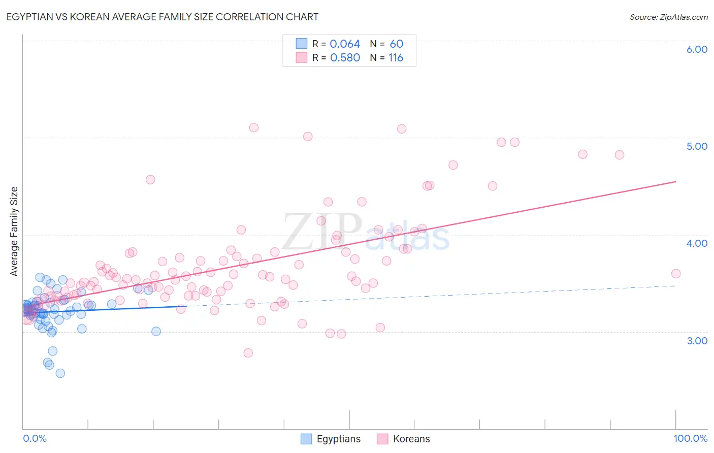 Egyptian vs Korean Average Family Size