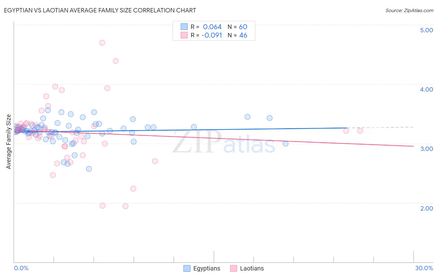 Egyptian vs Laotian Average Family Size