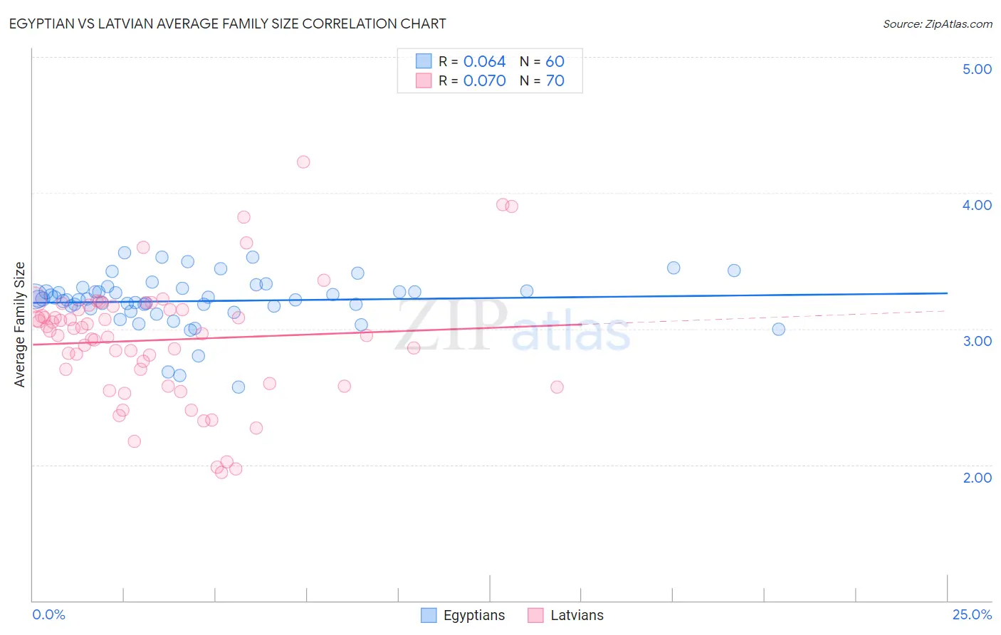 Egyptian vs Latvian Average Family Size