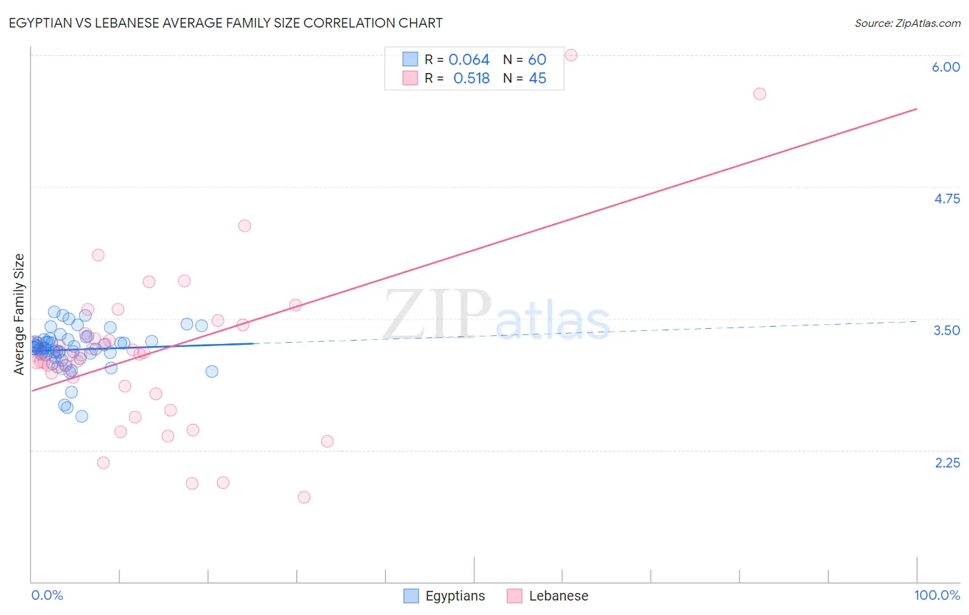 Egyptian vs Lebanese Average Family Size