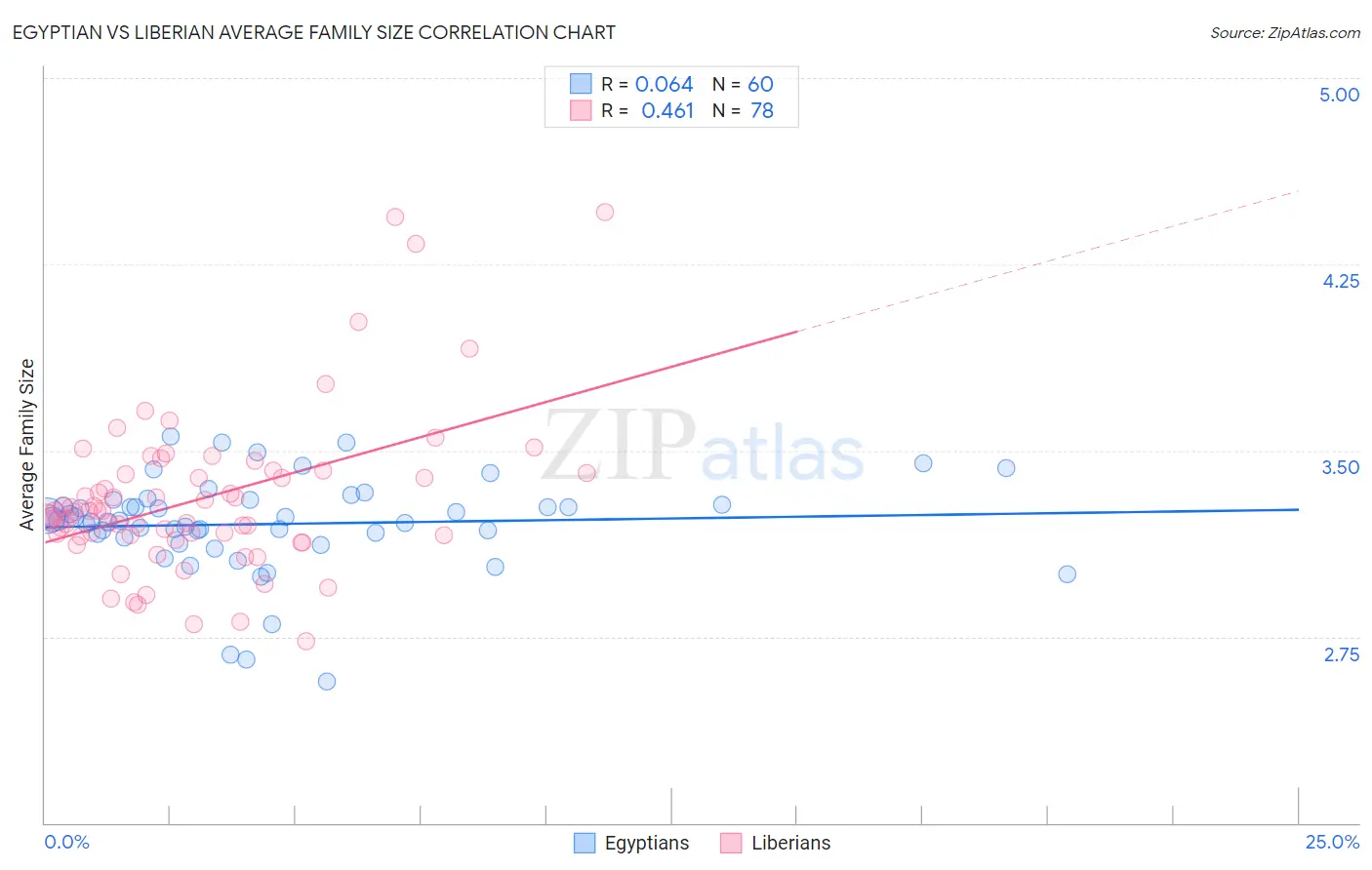 Egyptian vs Liberian Average Family Size