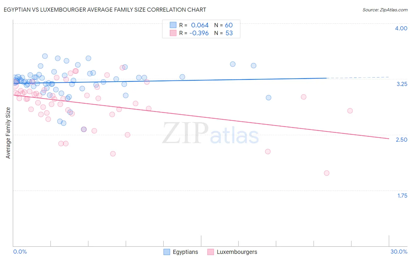 Egyptian vs Luxembourger Average Family Size