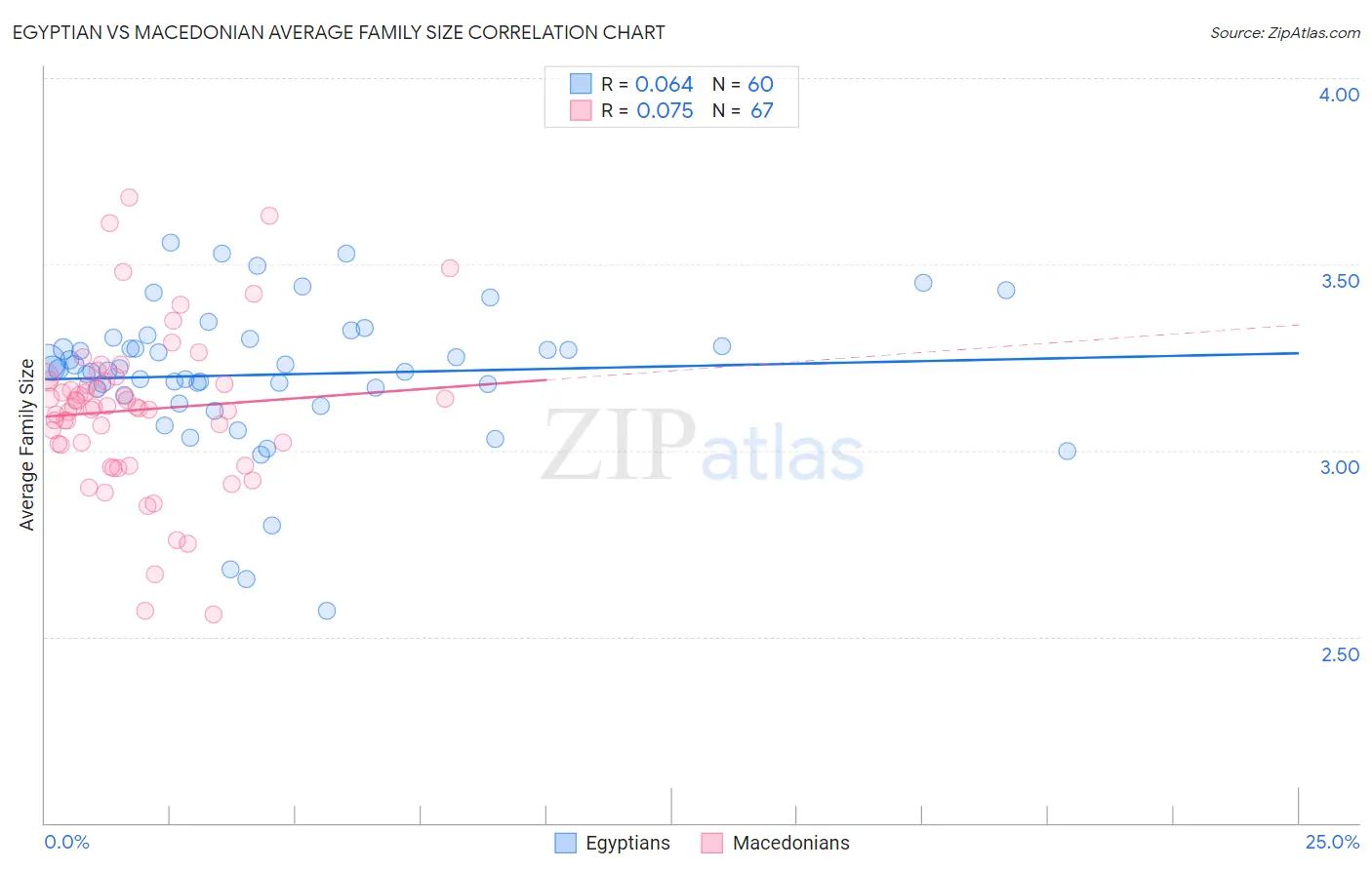 Egyptian vs Macedonian Average Family Size