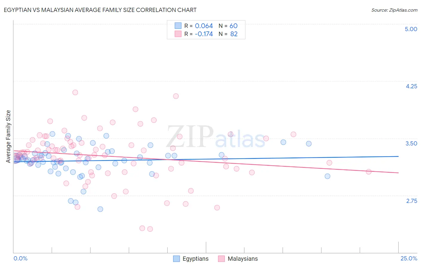 Egyptian vs Malaysian Average Family Size