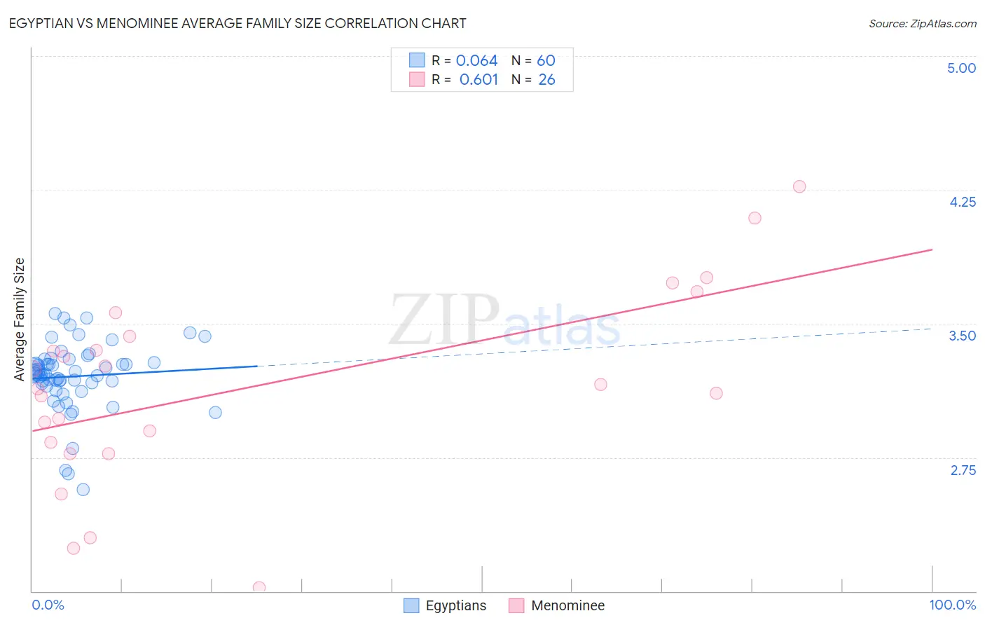 Egyptian vs Menominee Average Family Size