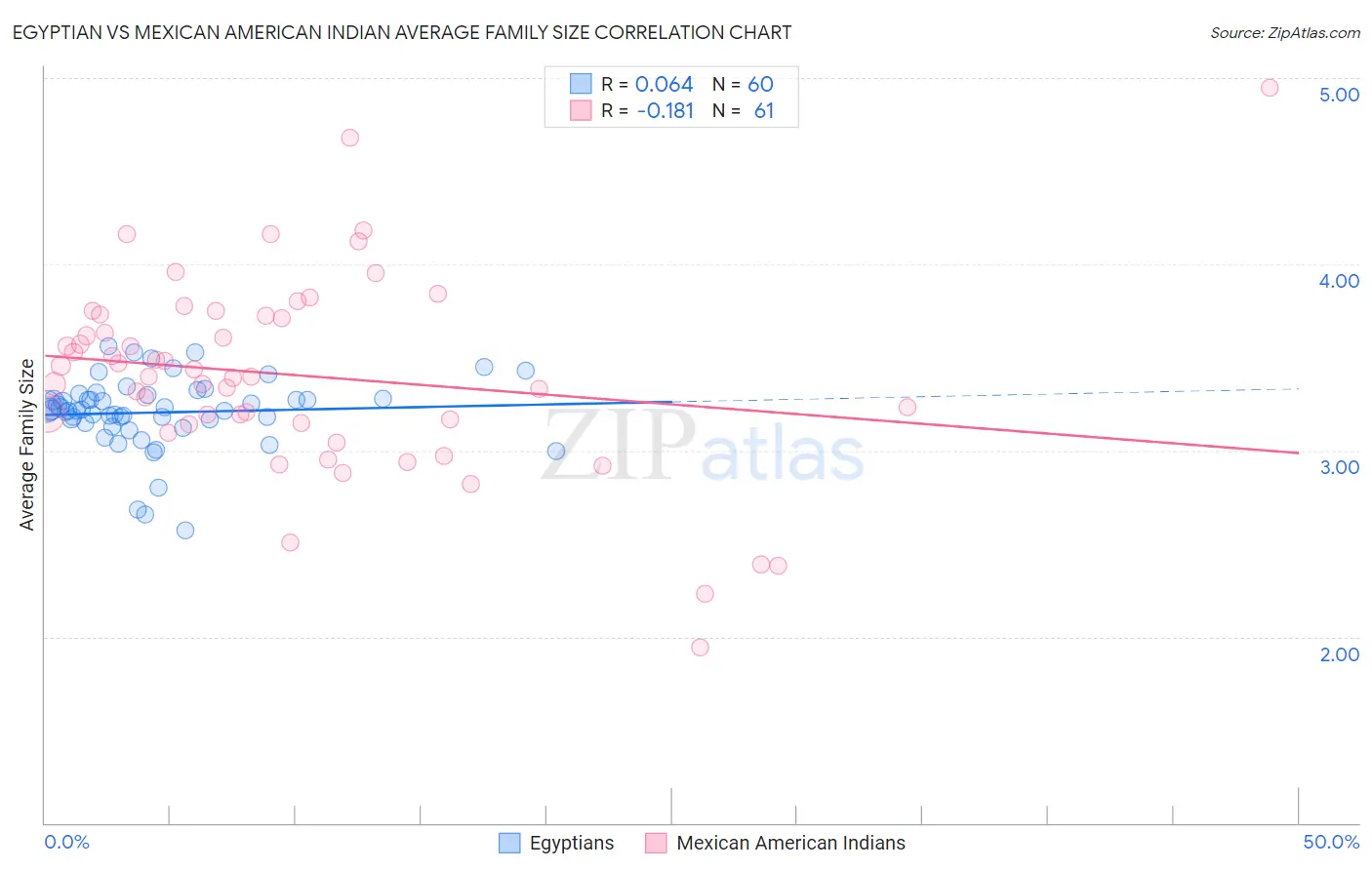 Egyptian vs Mexican American Indian Average Family Size