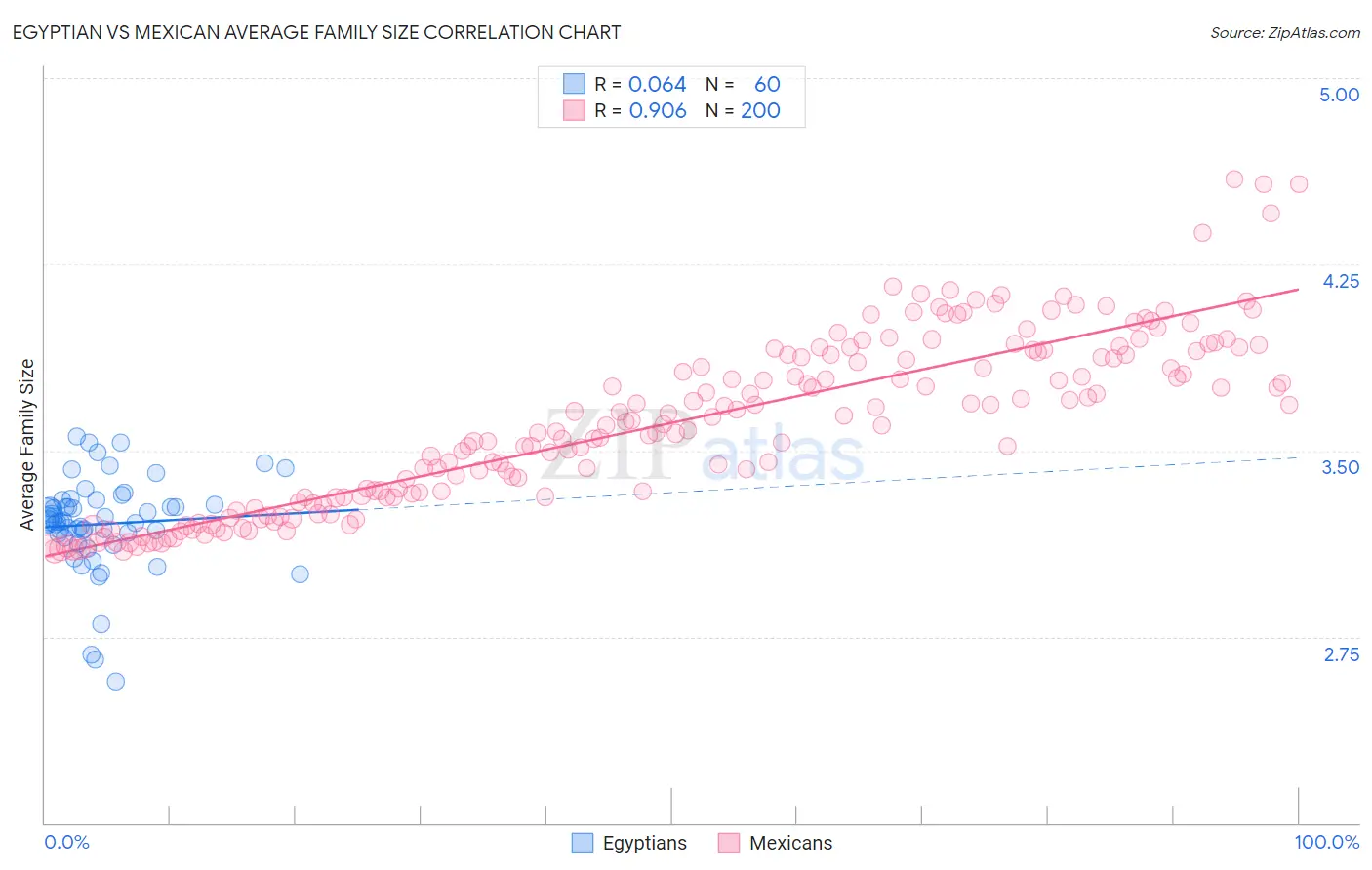 Egyptian vs Mexican Average Family Size