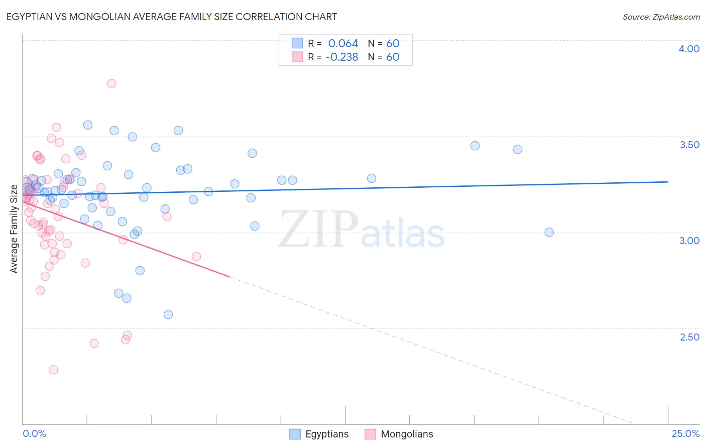 Egyptian vs Mongolian Average Family Size