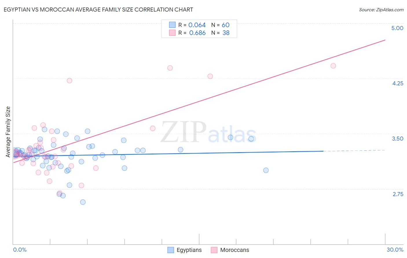 Egyptian vs Moroccan Average Family Size