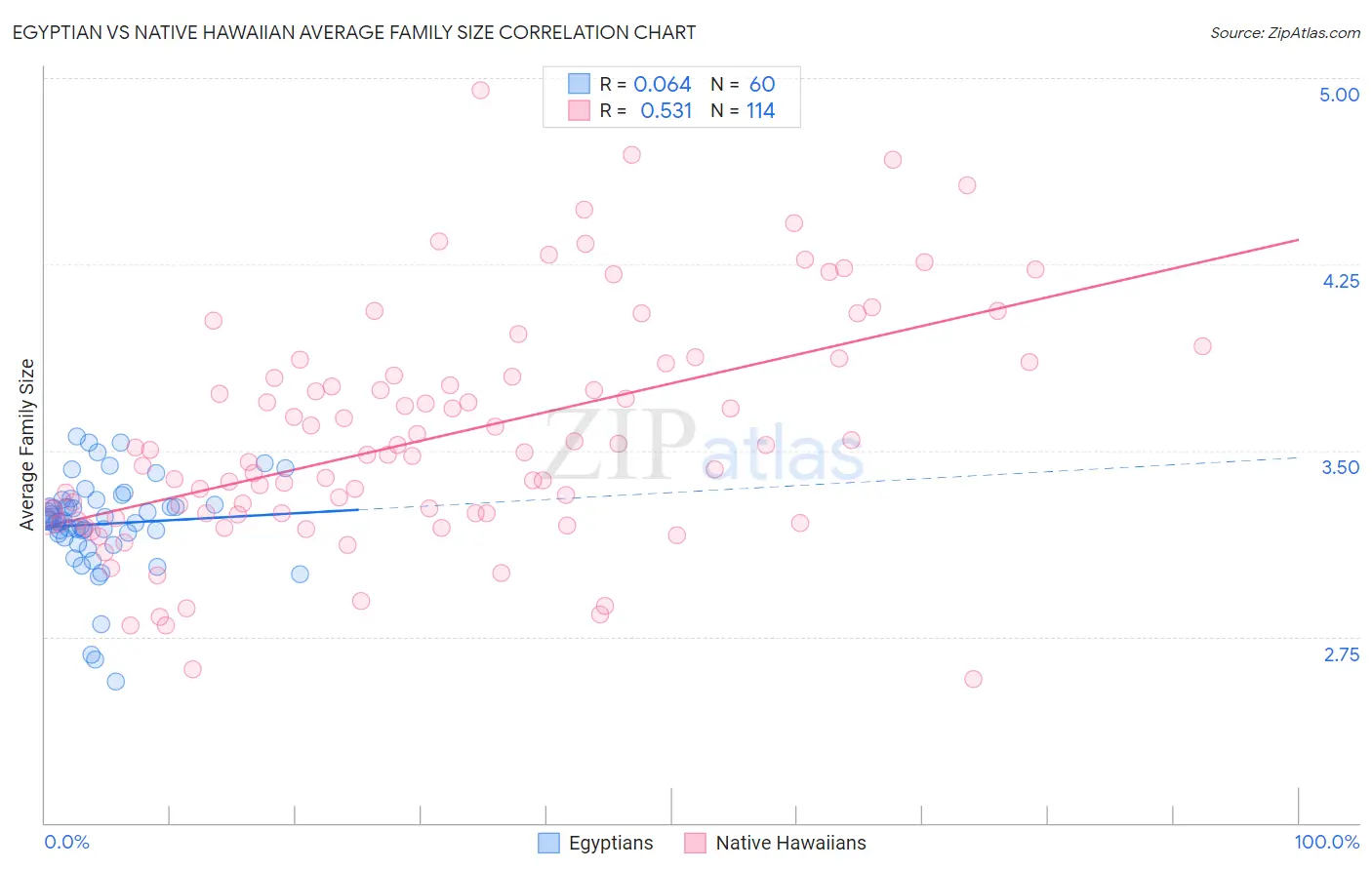 Egyptian vs Native Hawaiian Average Family Size