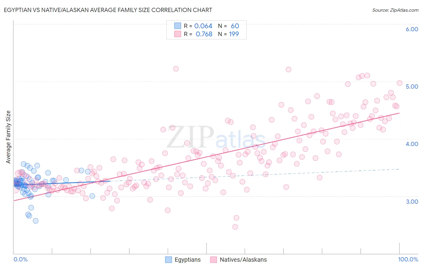 Egyptian vs Native/Alaskan Average Family Size