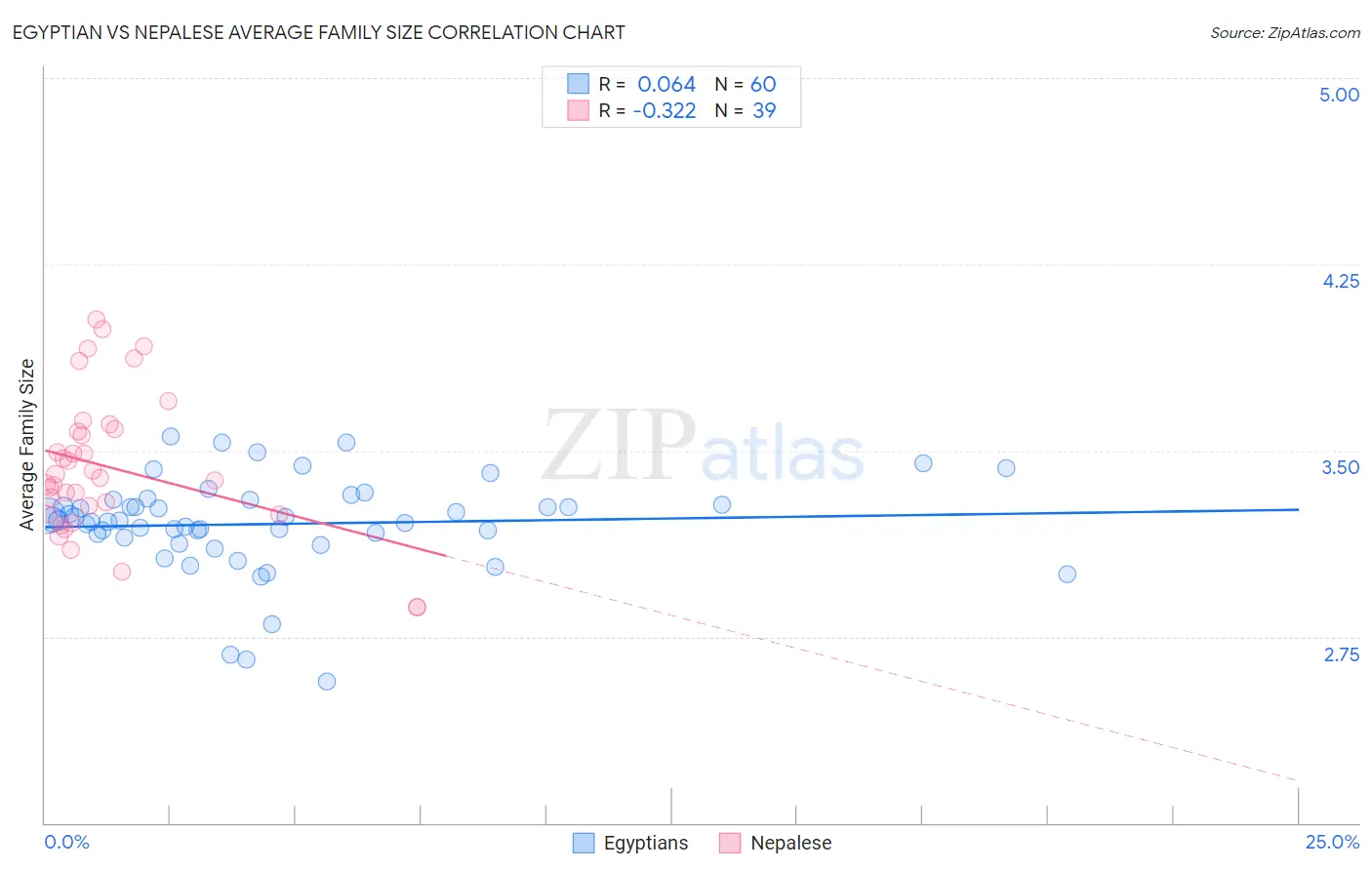 Egyptian vs Nepalese Average Family Size