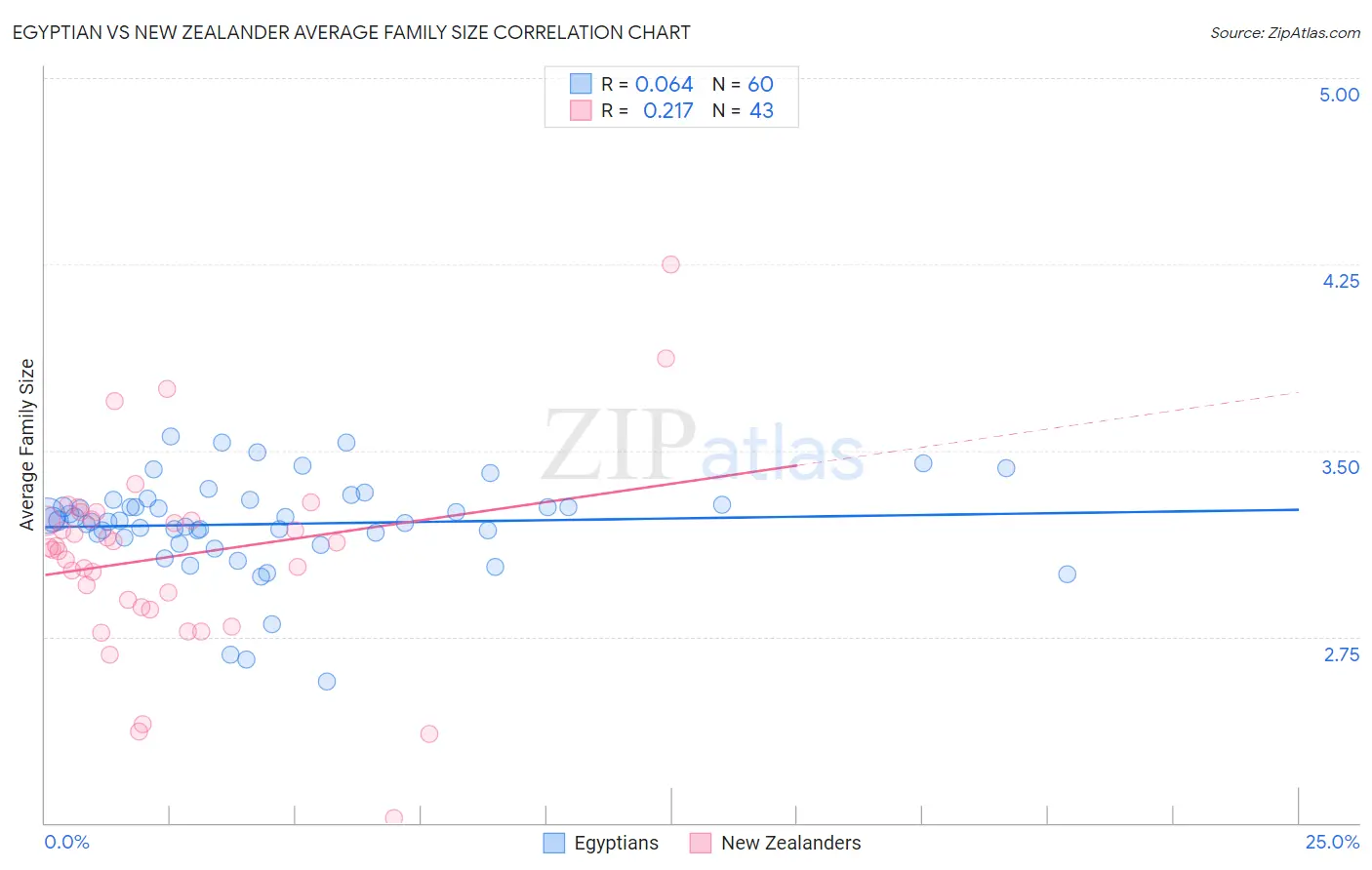 Egyptian vs New Zealander Average Family Size