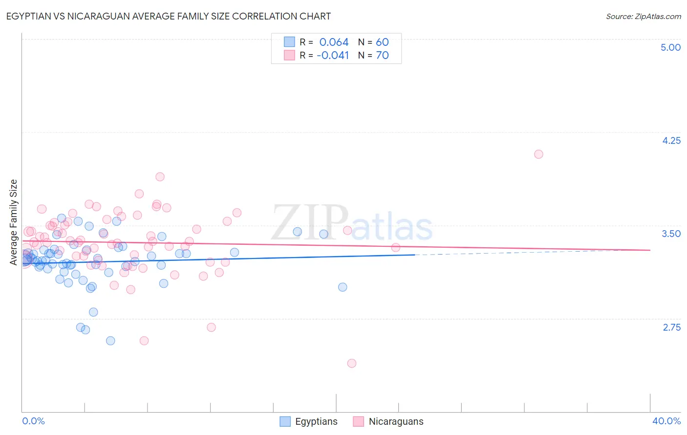 Egyptian vs Nicaraguan Average Family Size